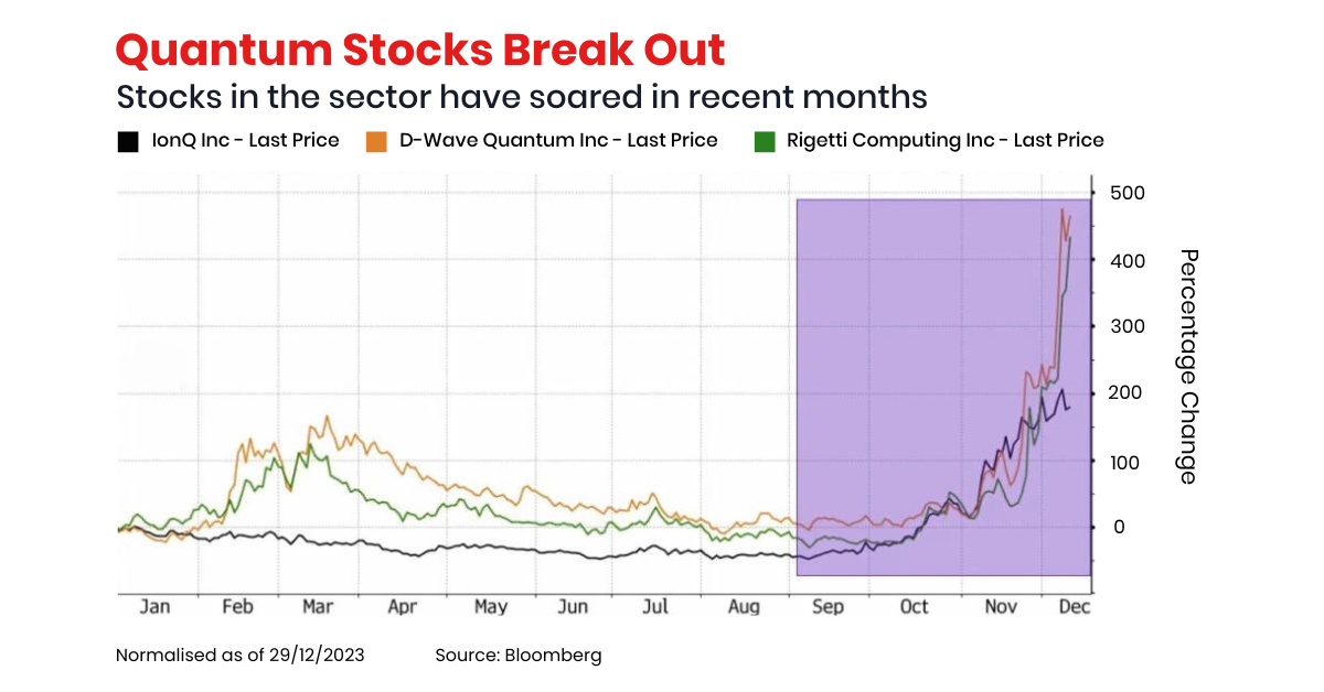 Alphabet climbs following breakthrough with Willow quantum chip.
Image Source: Bloomberg, re-edited by Doo Prime