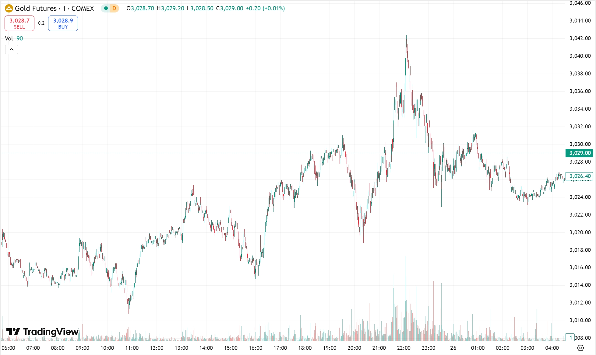 Gold Breaks $3,010 as Dollar Weakens; Oil Prices Rise