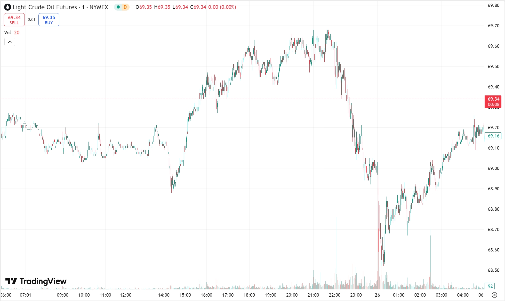 Gold Breaks $3,010 as Dollar Weakens; Oil Prices Rise