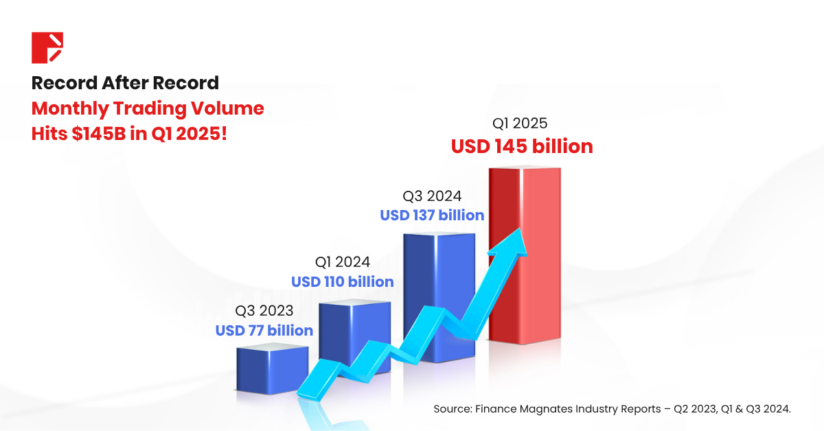 Q1 2025: Doo Prime Now #2 in Global Active Clients 