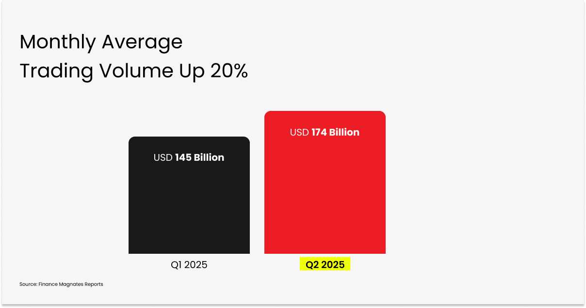 D Prime Ranked Global Top 3 in Active Users