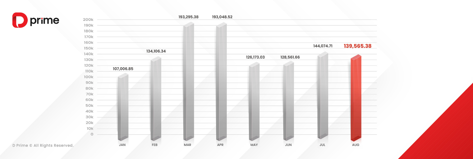 D Prime Reports Strong Trading Volume in August 2025