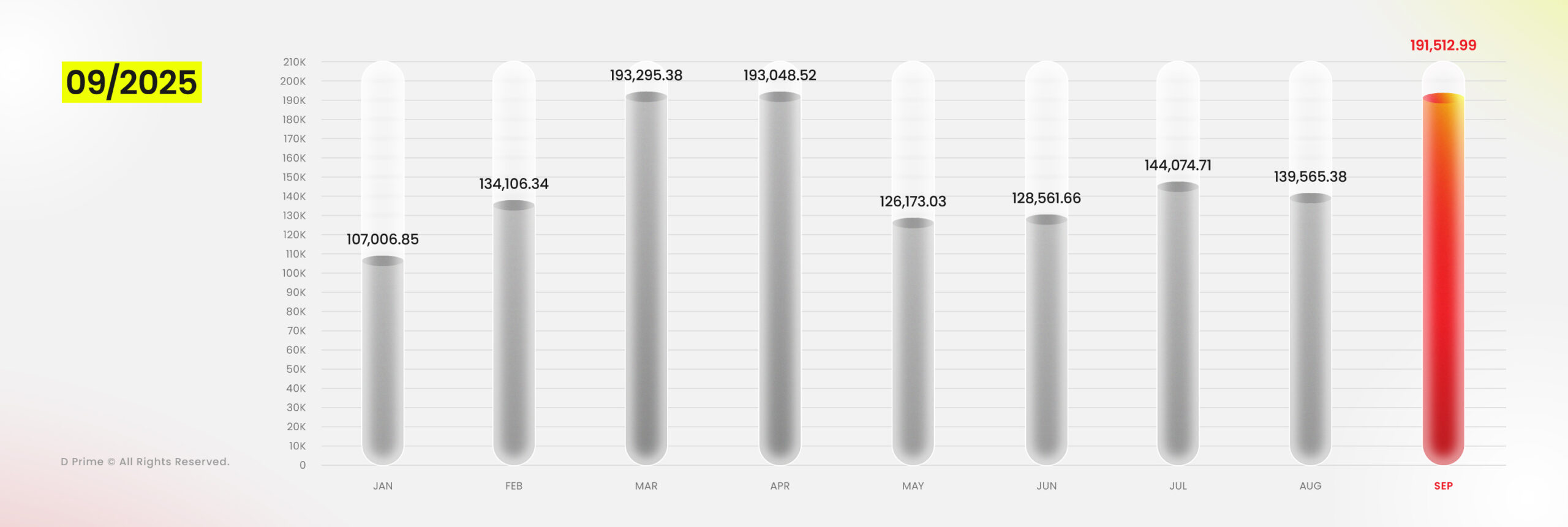 D Prime Trading Volume Records 37% Growth in Sept 2025