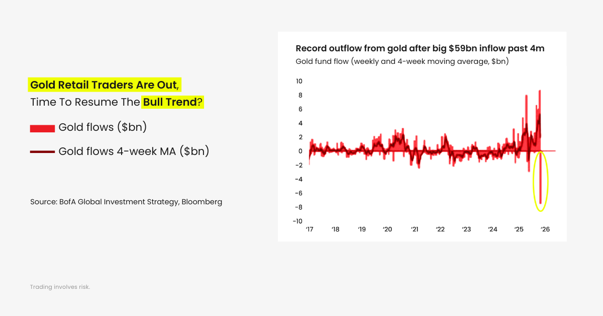 gold retail traders outflow upon us shutdown