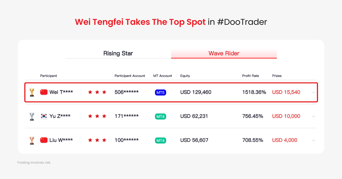 Wei Tengfei Takes The Top Spot in #DooTrader