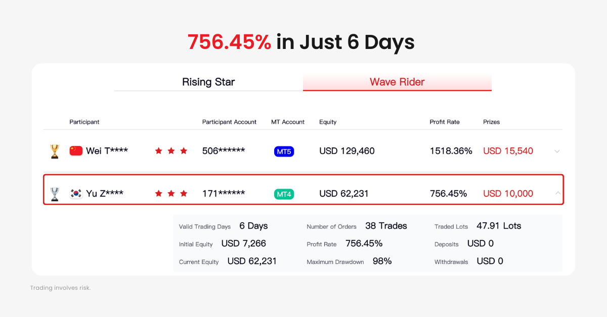 756% in 6 Days: How Yu Zaishek Turned Timing Into Power in #DooTrader