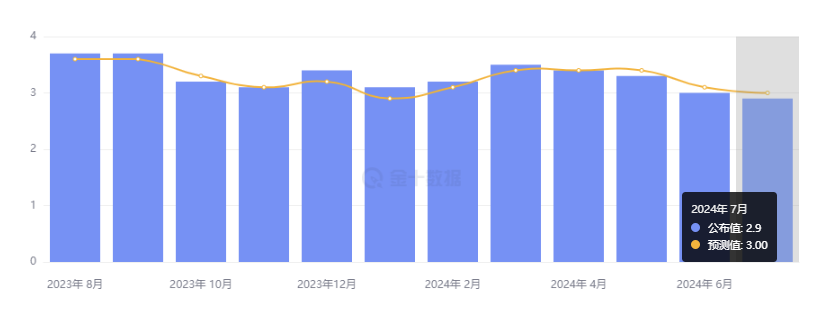 美国核心 CPI 连降四个月,思科宣布裁员跳涨逾 5%